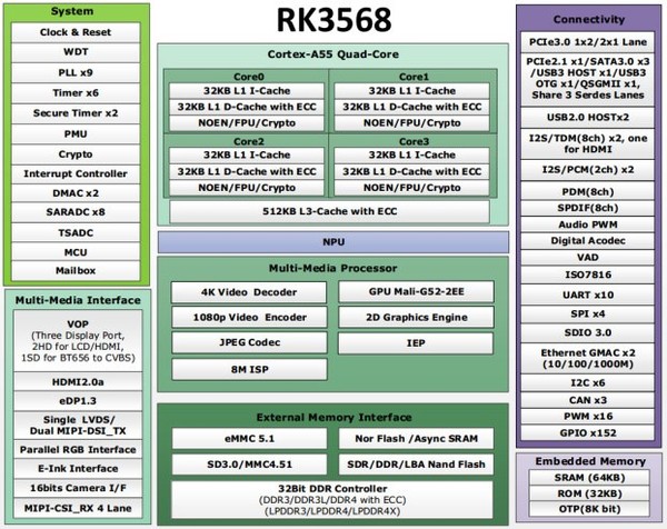 RK3568性能|参数