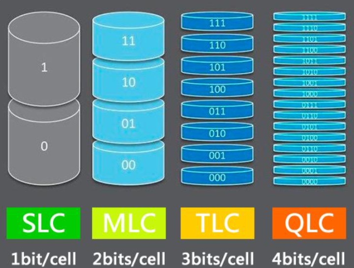 SLC、MLC、TLC、QLC存储图示