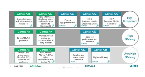 Cortex-A系列ARM处理器