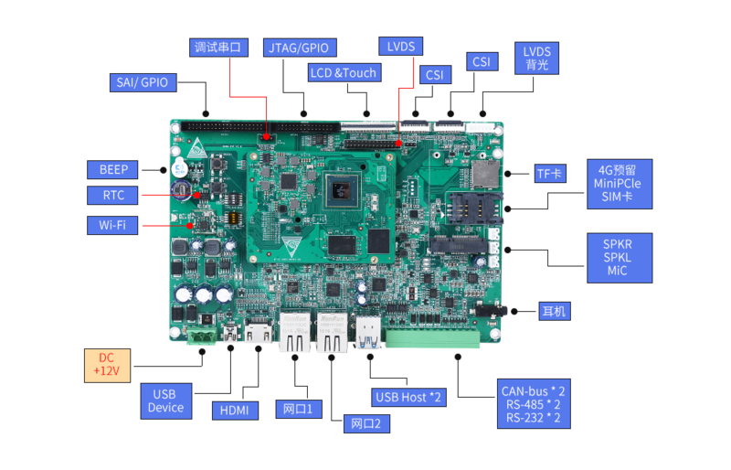 Cortex-A53核心板|i.MX8M全功能评估板