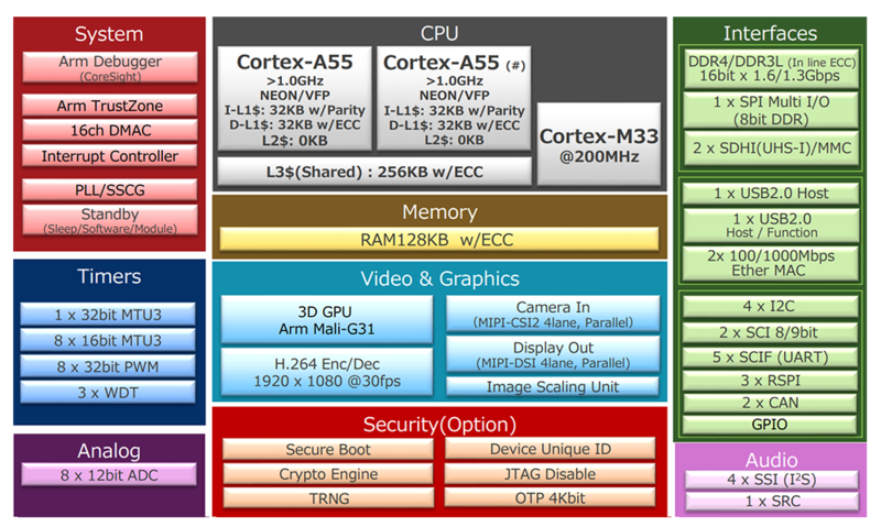 Cortex-A55核心板|瑞萨工业级G2L接口