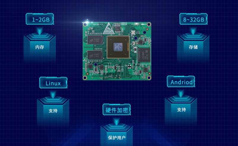 Cortex-A9核心板|i.MX6Q
