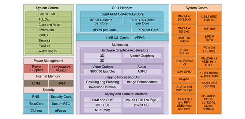 Cortex-A9核心板|i.MX6Q功能