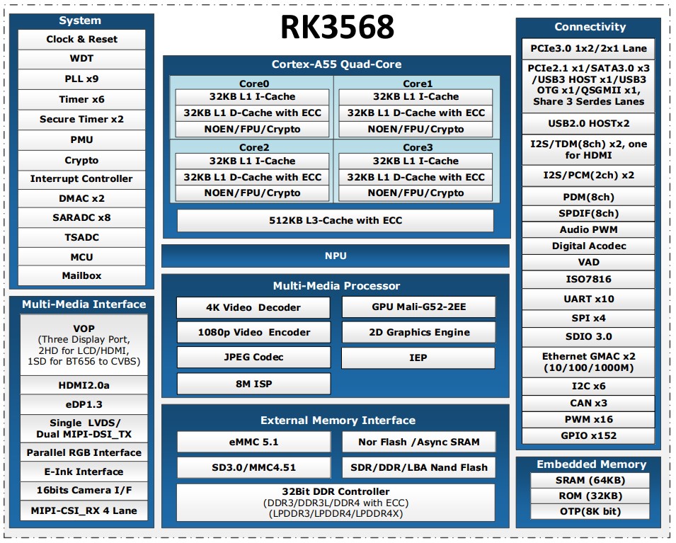 RK3568处理器芯片功能框图