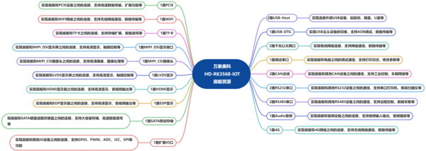 RK3568底板资源